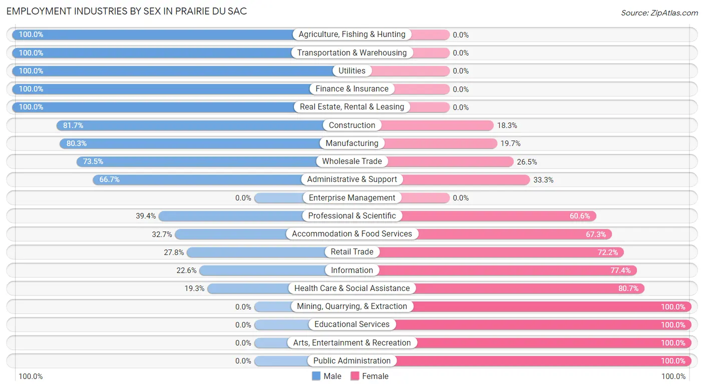 Employment Industries by Sex in Prairie Du Sac