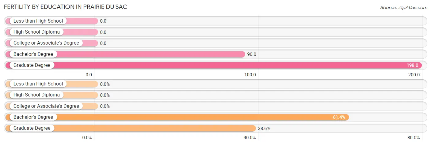 Female Fertility by Education Attainment in Prairie Du Sac