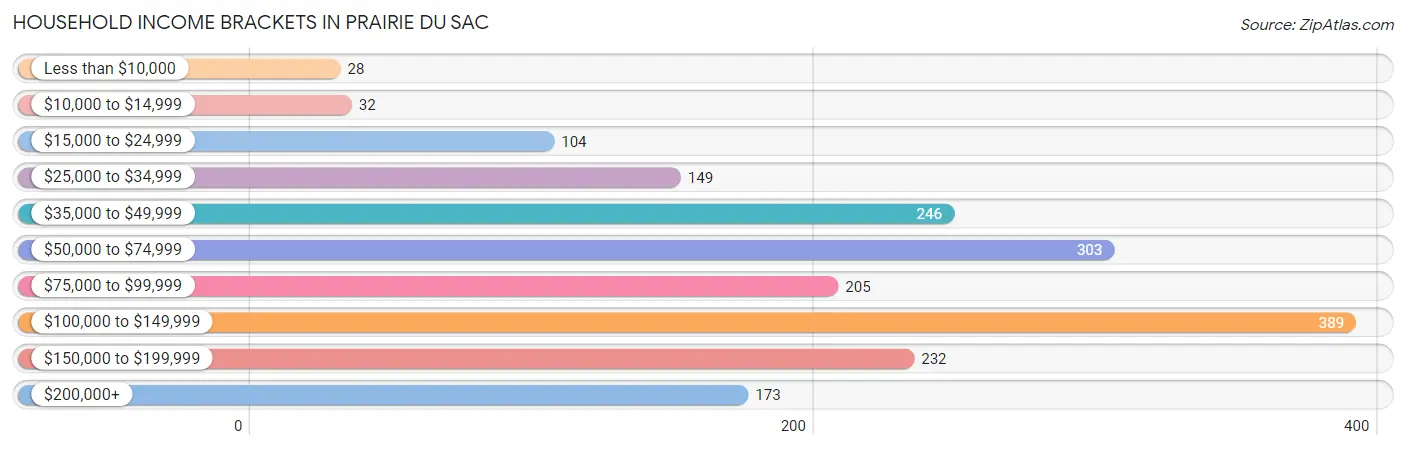 Household Income Brackets in Prairie Du Sac