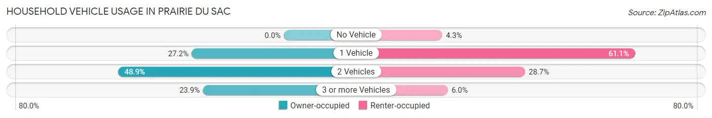 Household Vehicle Usage in Prairie Du Sac