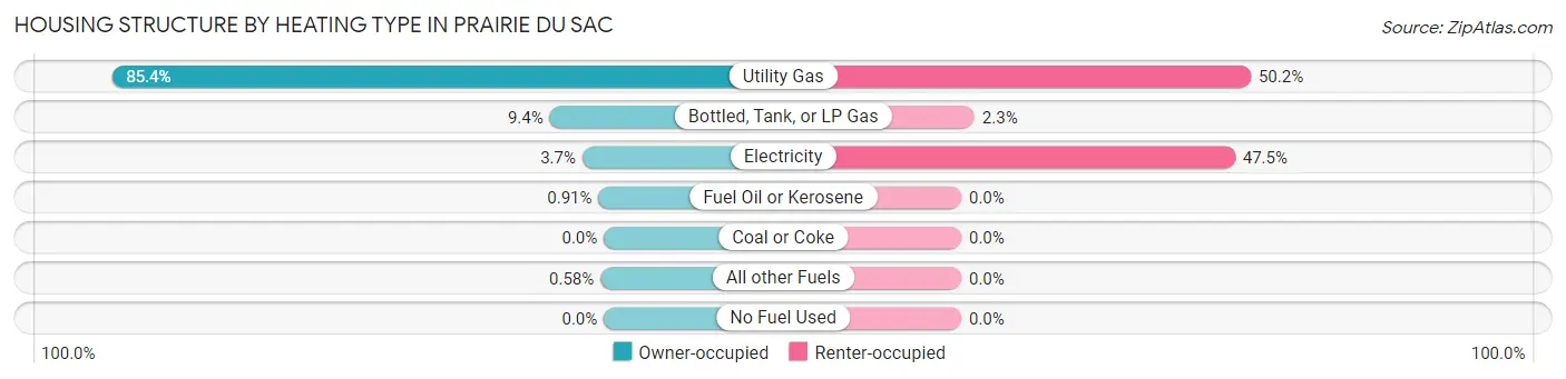 Housing Structure by Heating Type in Prairie Du Sac