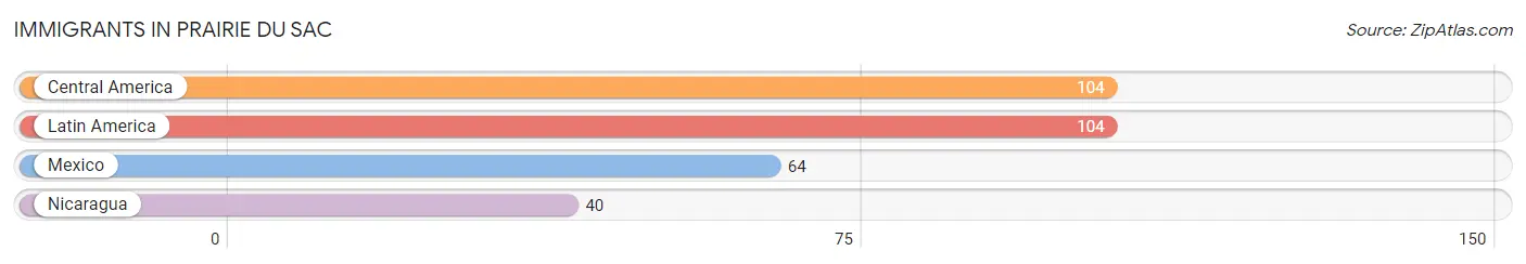 Immigrants in Prairie Du Sac