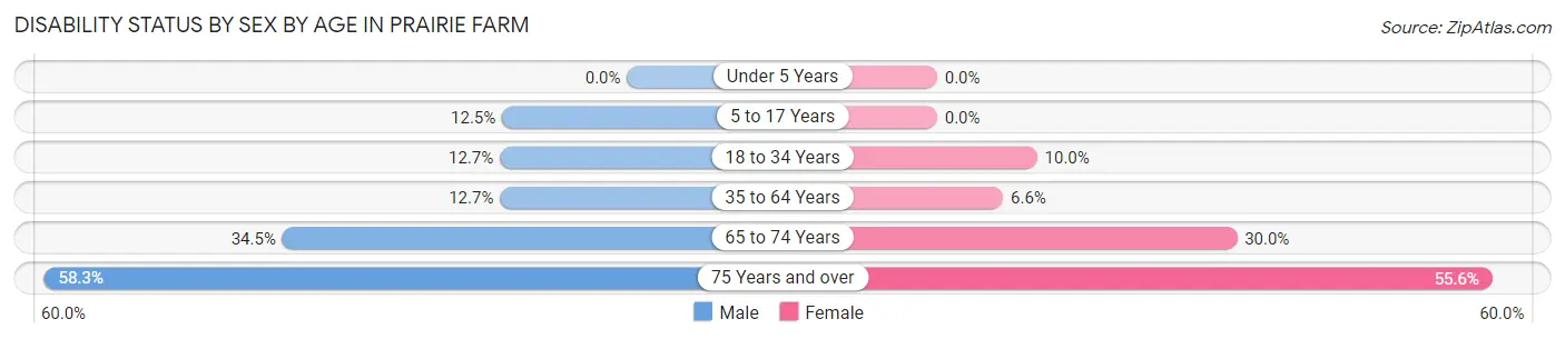 Disability Status by Sex by Age in Prairie Farm