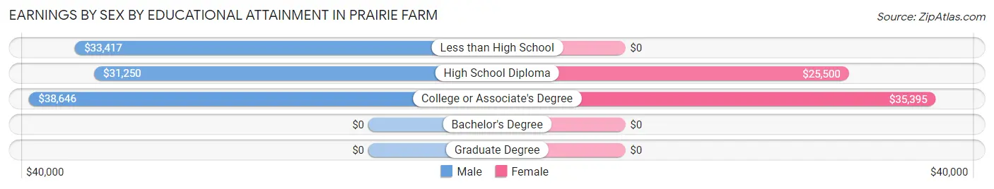 Earnings by Sex by Educational Attainment in Prairie Farm