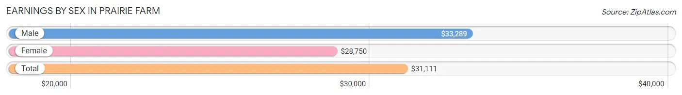 Earnings by Sex in Prairie Farm