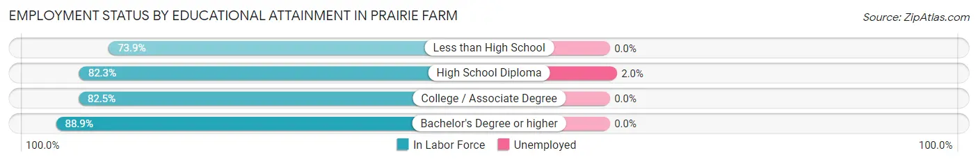 Employment Status by Educational Attainment in Prairie Farm