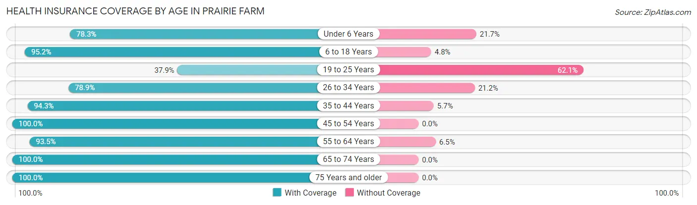 Health Insurance Coverage by Age in Prairie Farm