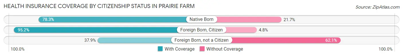 Health Insurance Coverage by Citizenship Status in Prairie Farm