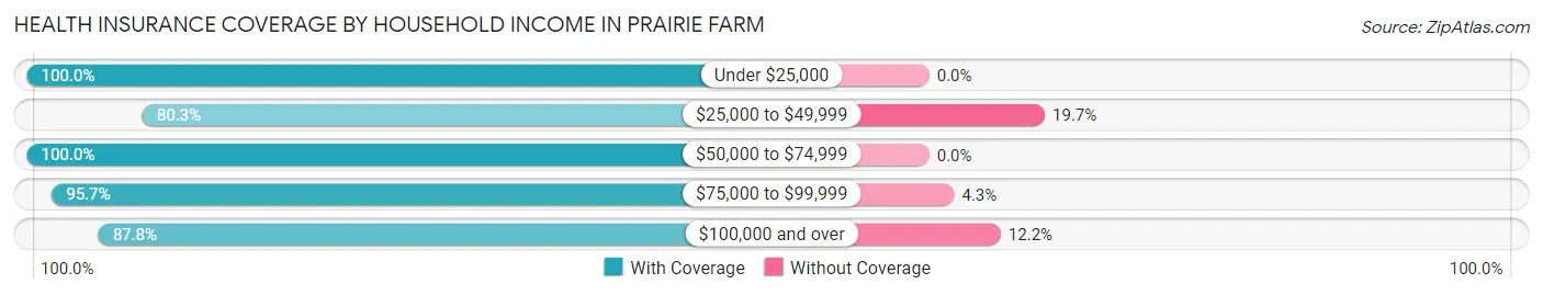 Health Insurance Coverage by Household Income in Prairie Farm