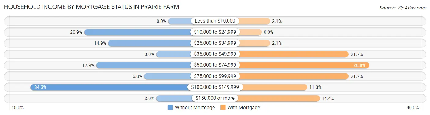 Household Income by Mortgage Status in Prairie Farm