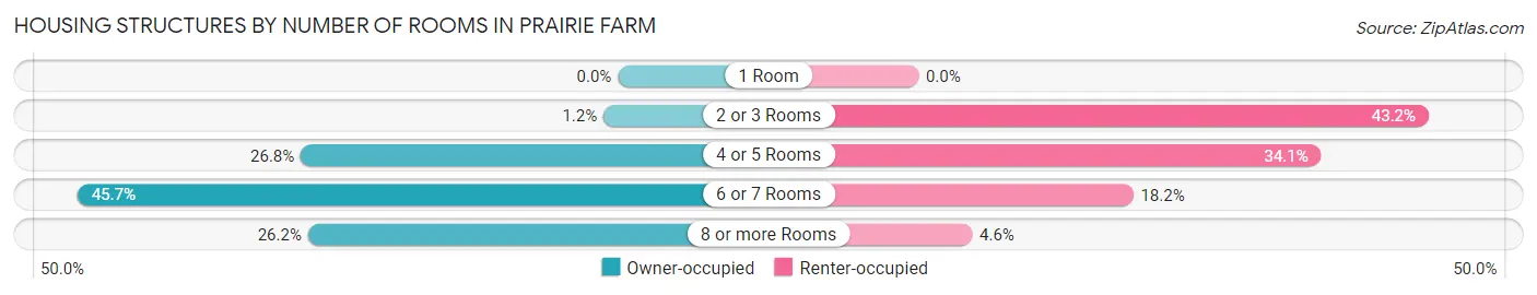 Housing Structures by Number of Rooms in Prairie Farm