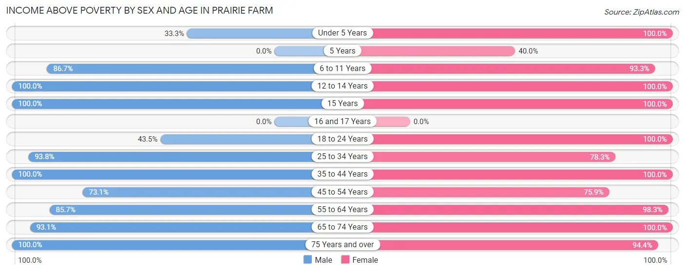 Income Above Poverty by Sex and Age in Prairie Farm