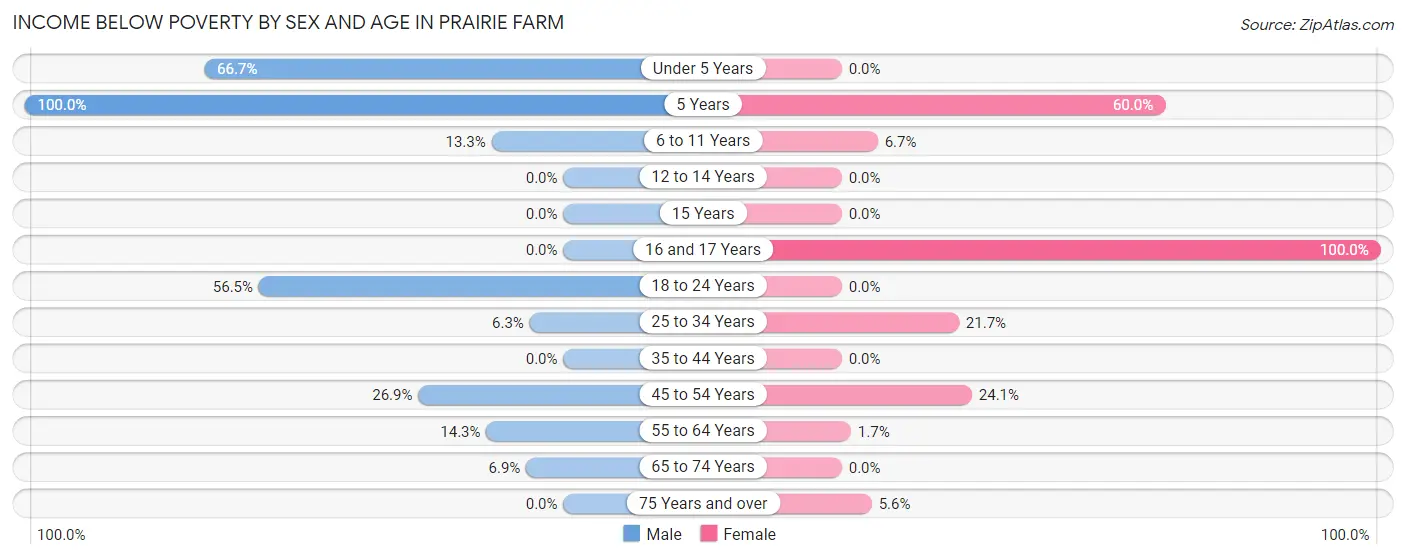 Income Below Poverty by Sex and Age in Prairie Farm