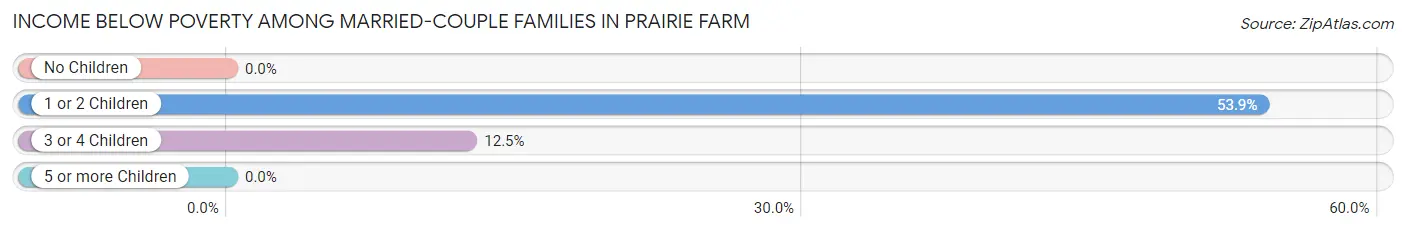 Income Below Poverty Among Married-Couple Families in Prairie Farm