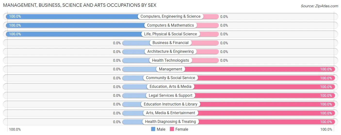 Management, Business, Science and Arts Occupations by Sex in Prairie Farm