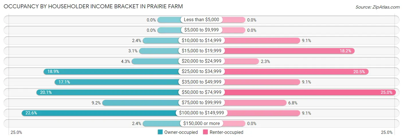 Occupancy by Householder Income Bracket in Prairie Farm