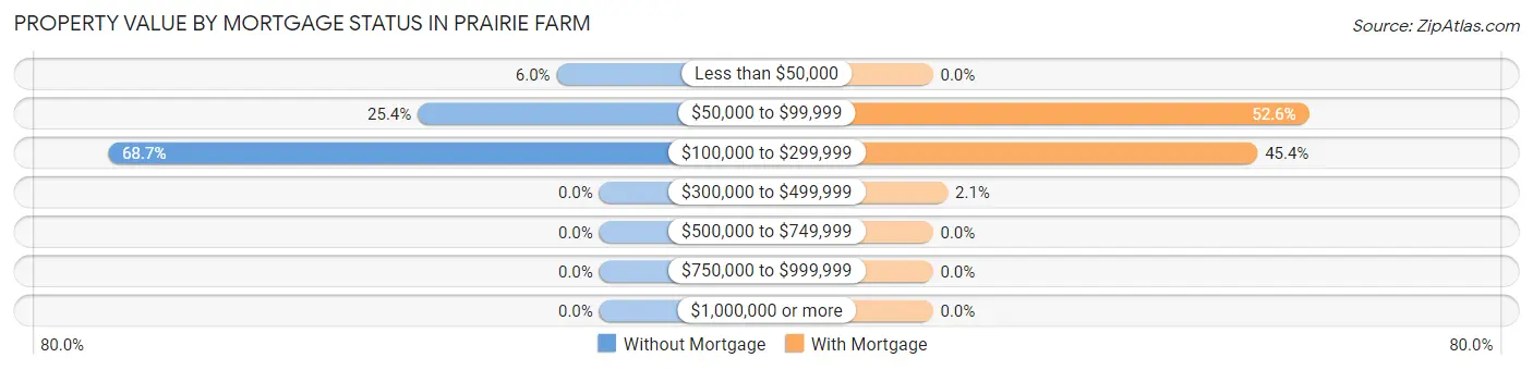 Property Value by Mortgage Status in Prairie Farm