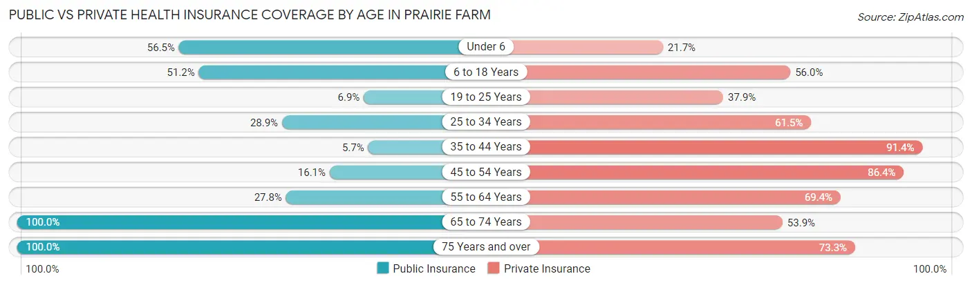Public vs Private Health Insurance Coverage by Age in Prairie Farm