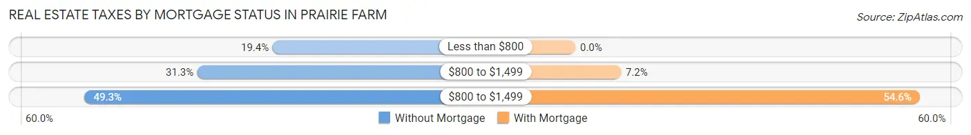 Real Estate Taxes by Mortgage Status in Prairie Farm