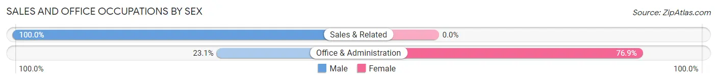 Sales and Office Occupations by Sex in Prairie Farm
