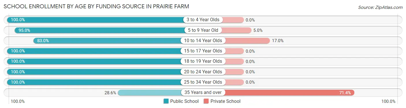 School Enrollment by Age by Funding Source in Prairie Farm