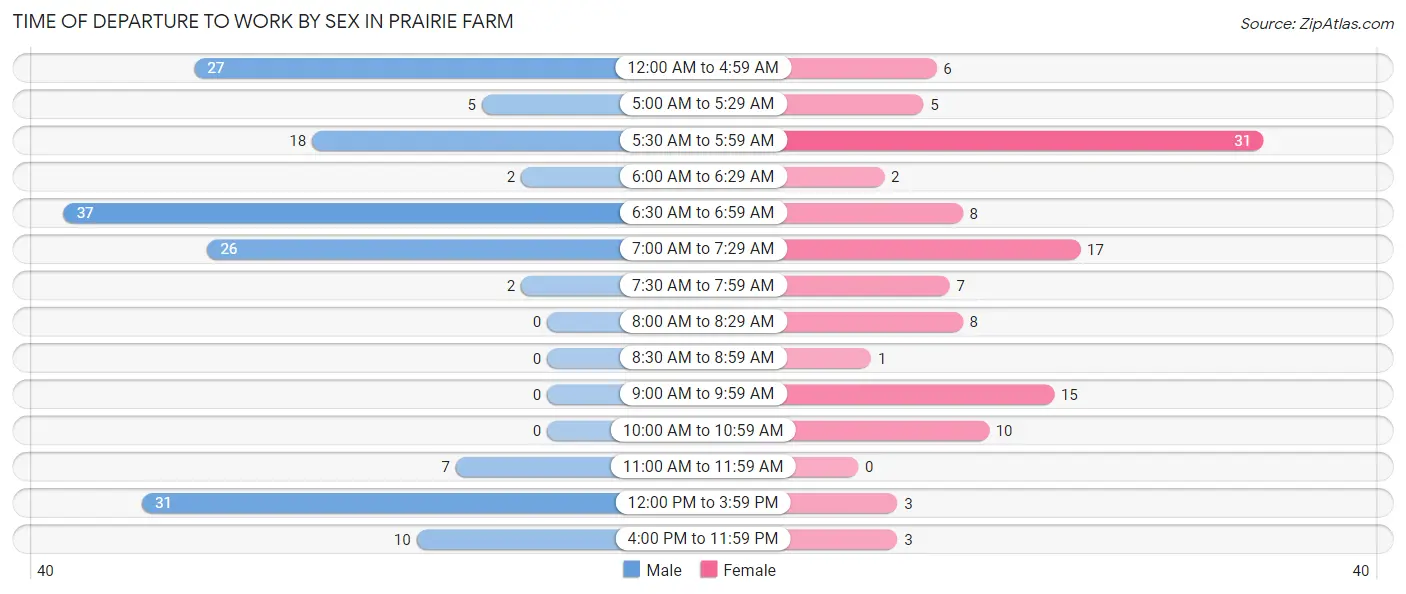 Time of Departure to Work by Sex in Prairie Farm