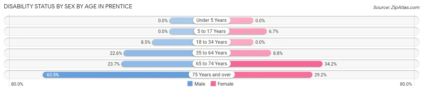 Disability Status by Sex by Age in Prentice