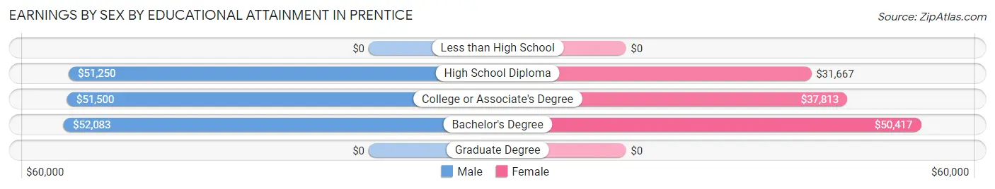 Earnings by Sex by Educational Attainment in Prentice