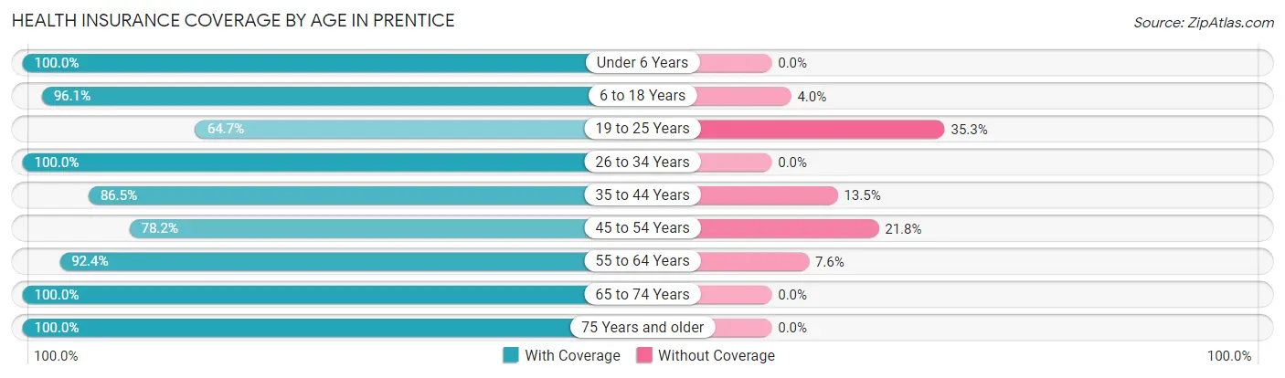 Health Insurance Coverage by Age in Prentice