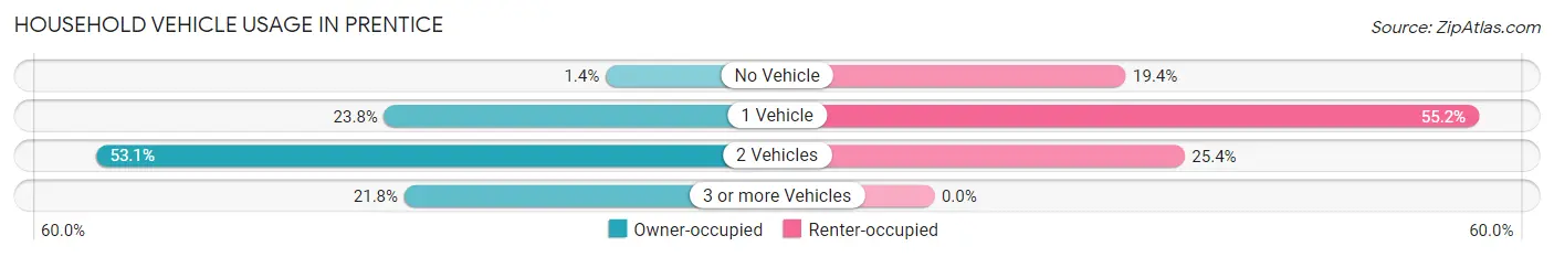 Household Vehicle Usage in Prentice