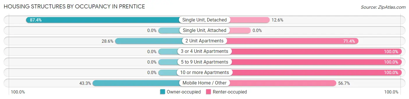 Housing Structures by Occupancy in Prentice