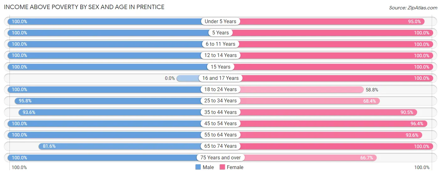 Income Above Poverty by Sex and Age in Prentice