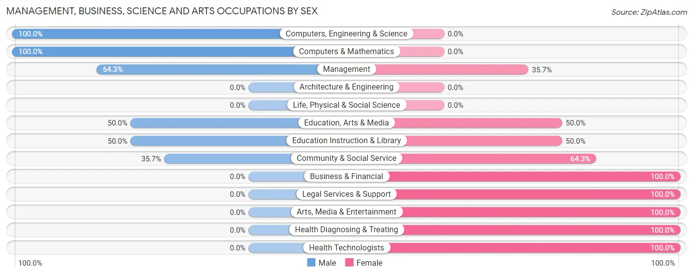 Management, Business, Science and Arts Occupations by Sex in Prentice