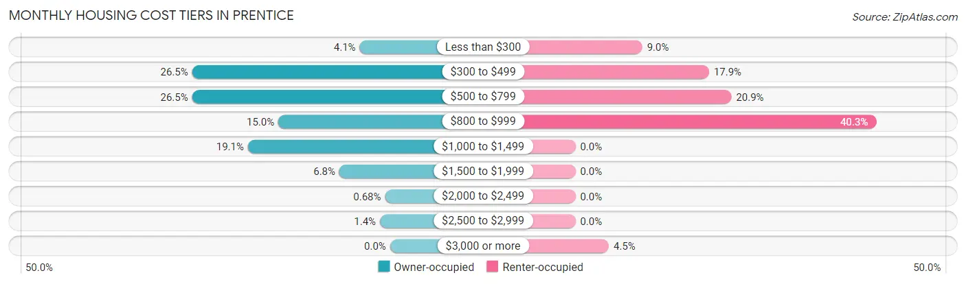 Monthly Housing Cost Tiers in Prentice