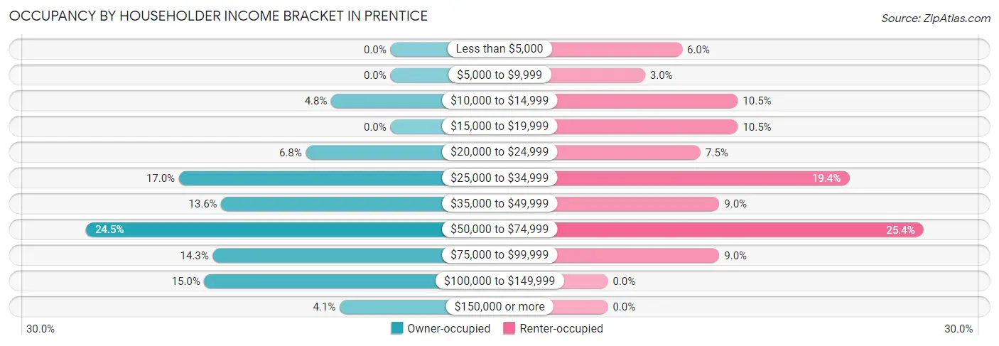 Occupancy by Householder Income Bracket in Prentice