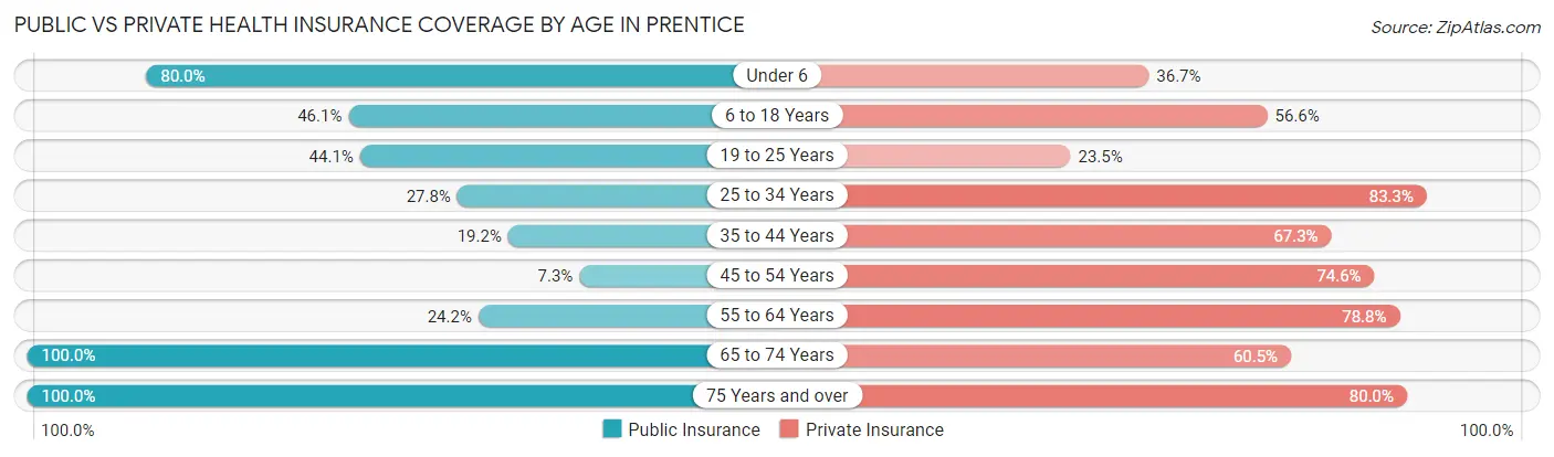Public vs Private Health Insurance Coverage by Age in Prentice
