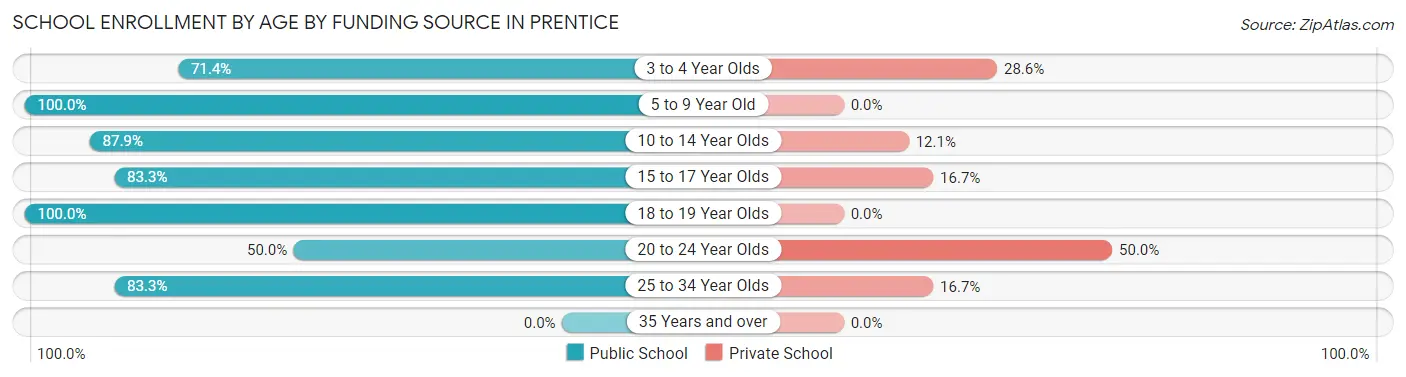 School Enrollment by Age by Funding Source in Prentice