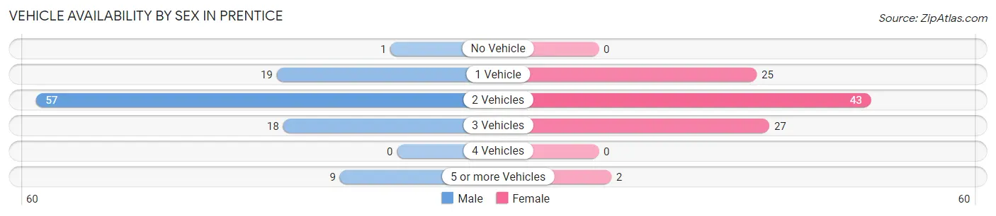 Vehicle Availability by Sex in Prentice