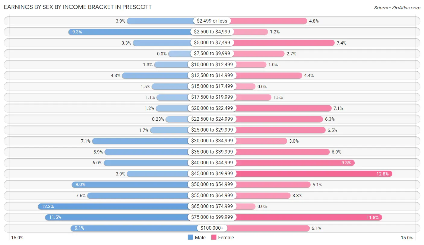 Earnings by Sex by Income Bracket in Prescott