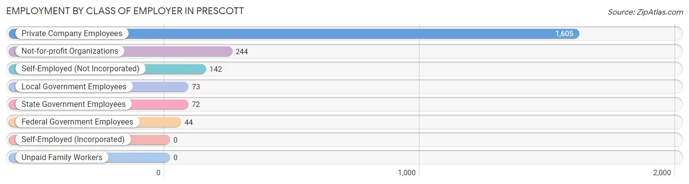 Employment by Class of Employer in Prescott