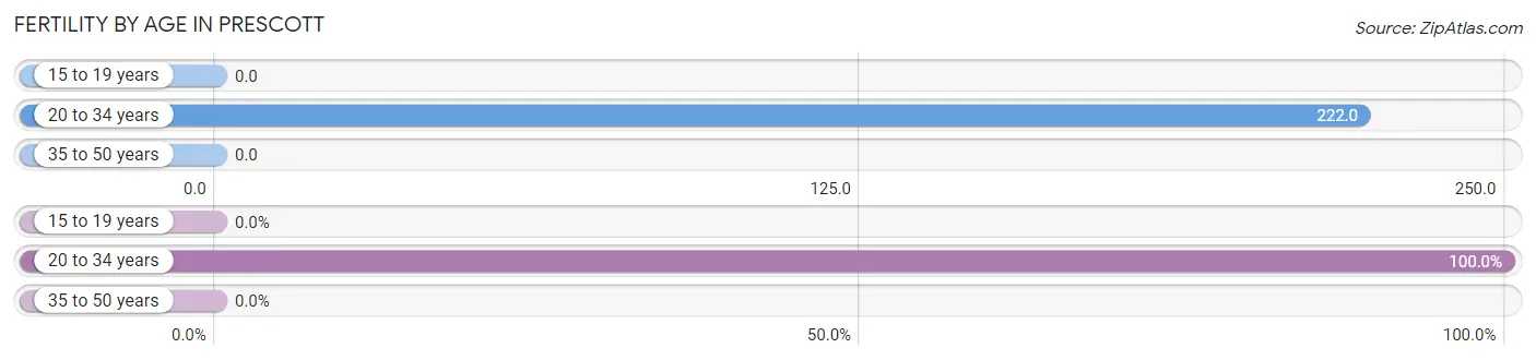 Female Fertility by Age in Prescott