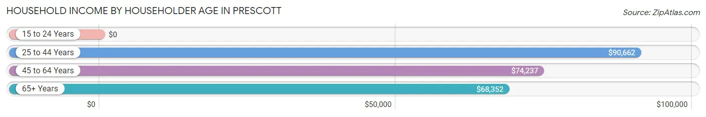 Household Income by Householder Age in Prescott