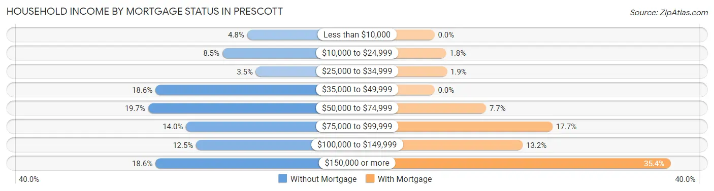 Household Income by Mortgage Status in Prescott