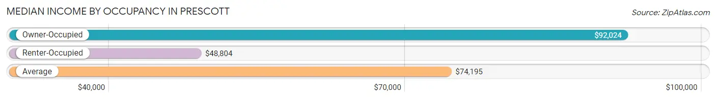 Median Income by Occupancy in Prescott