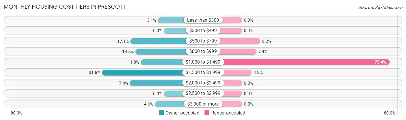 Monthly Housing Cost Tiers in Prescott