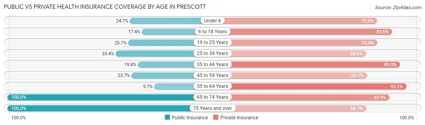 Public vs Private Health Insurance Coverage by Age in Prescott