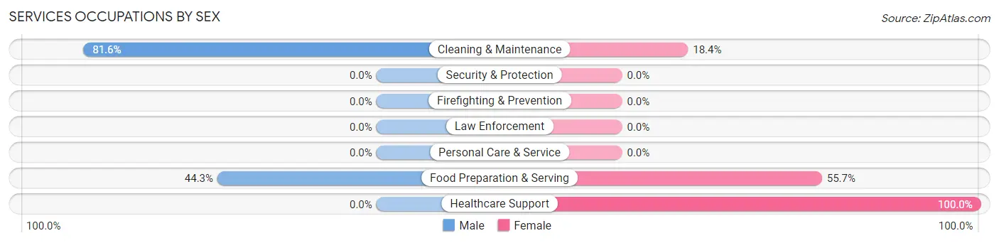 Services Occupations by Sex in Prescott