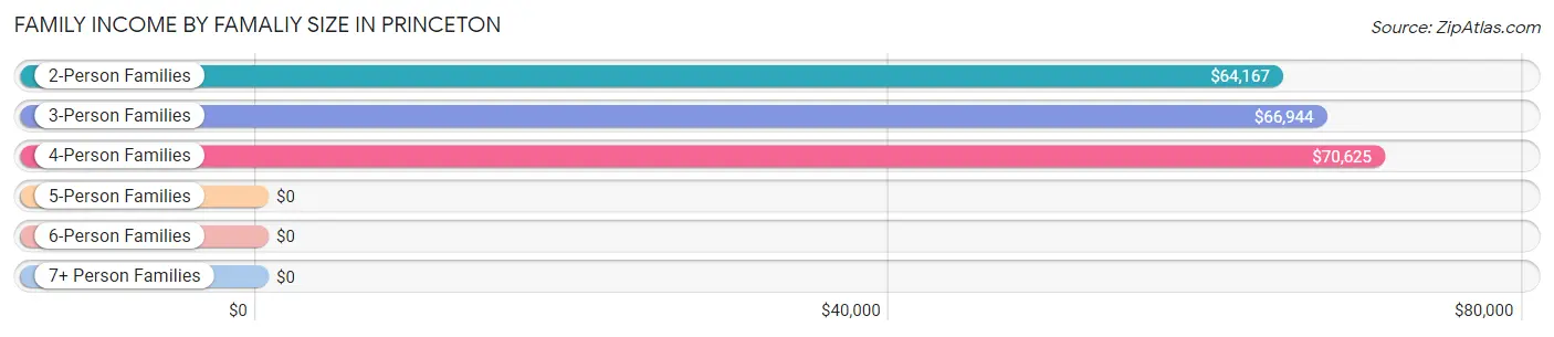 Family Income by Famaliy Size in Princeton