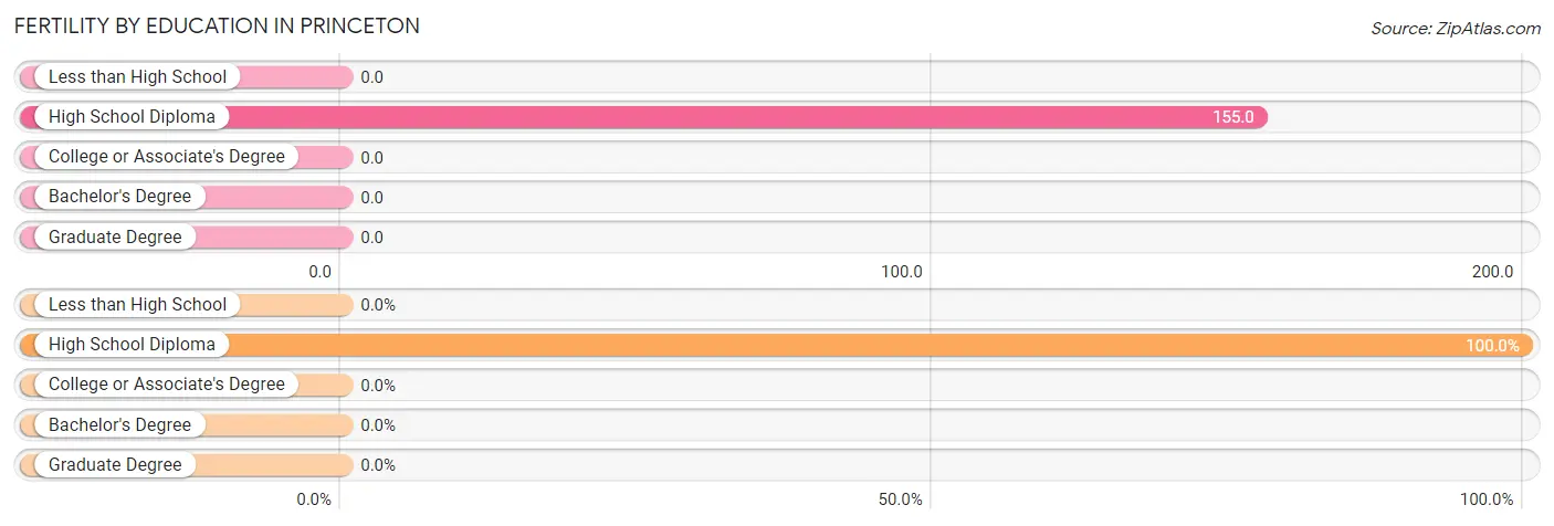 Female Fertility by Education Attainment in Princeton