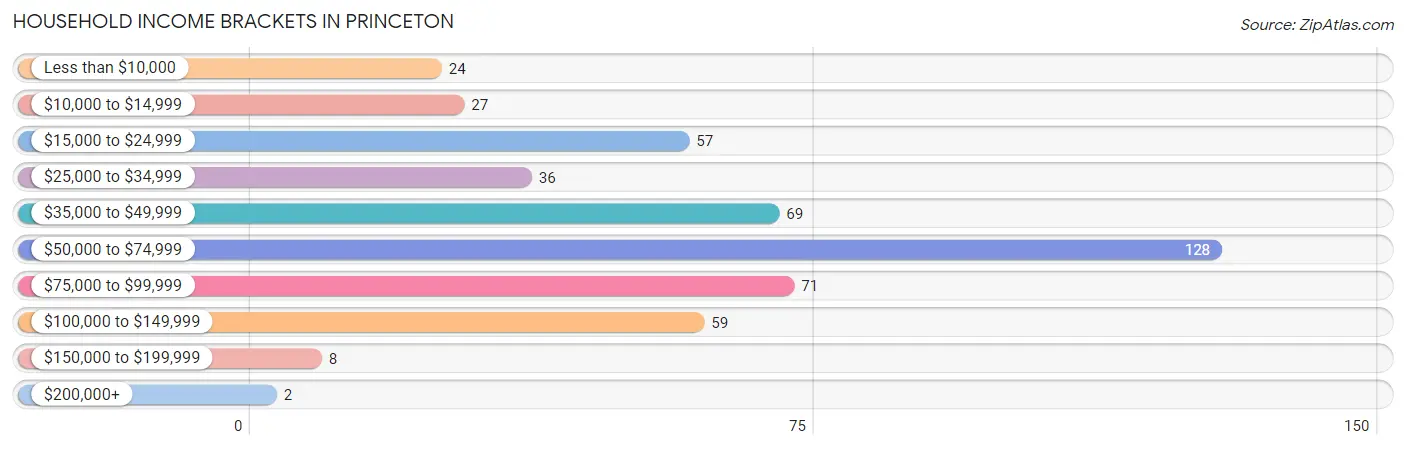 Household Income Brackets in Princeton